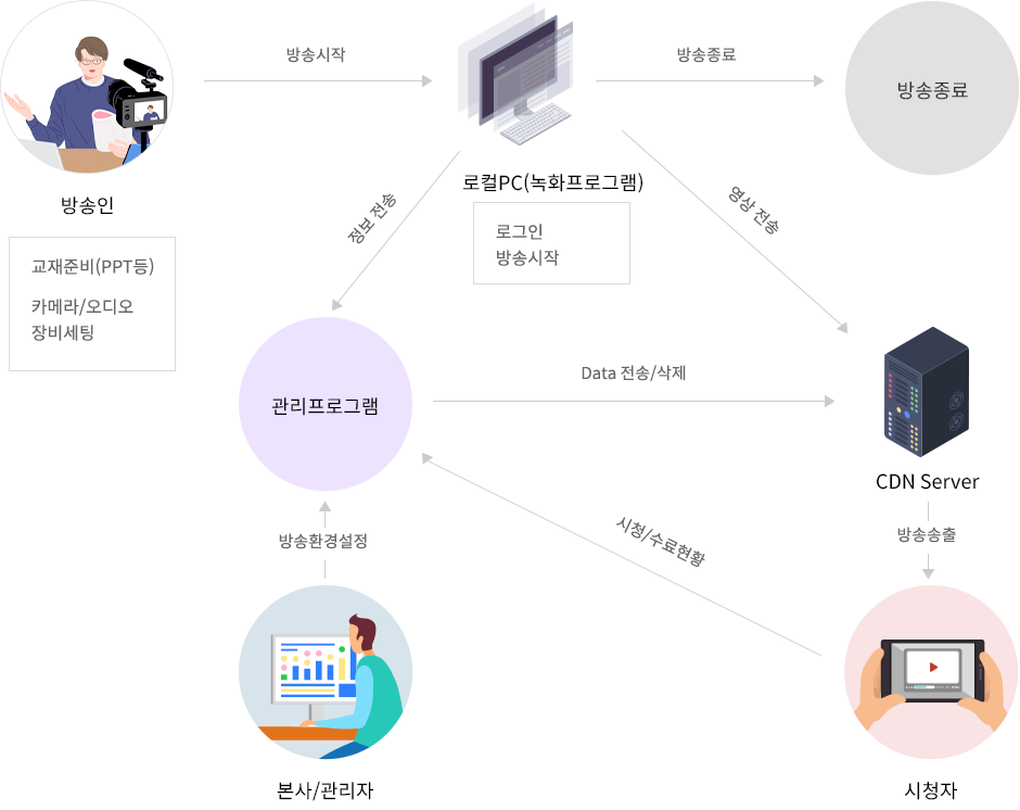 실시간 교육영상 방송 솔루션
